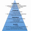 Roman Citizen Hierarchy