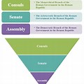 Roman Republic Government Structure