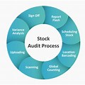 Stock Audit Process Summary