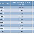 Stock to Bond Ratio Chart