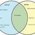 Stocks and Bonds Venn Diagram