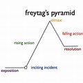 Story Map Freytag Pyramid