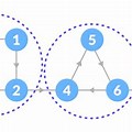 Strongly Connected Component