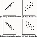 Strong vs Weak Correlation