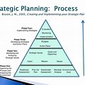 Strategic Planning Process Model