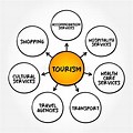 Sustainability Travel and Tourism Mind Map