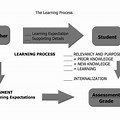 Schematic Diagram On the Process of Learning