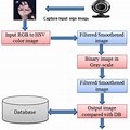 Sign Language Recognition System Data Flow Diagram