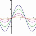 Sine Wave Graph Generator