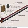 Skin Effect Current Trace Heating