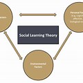 Social Learning Theory Graph