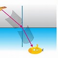 Sound Wave Going From Water into Air Refraction