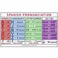 Spanish Pronunciation Clip Art