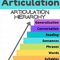 Speech Articulation Hierarchy