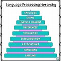 Speech Development Hierarchy