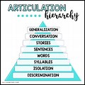 Speech Sound Therapy Hierarchy