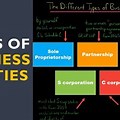 Types of Business Entities