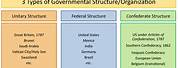 Types of Government Structures