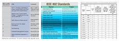 Table for IEEE 802