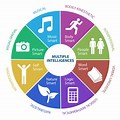 Theory of Multiple Intelligences