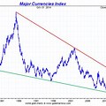 US Dollar 20 Year Chart