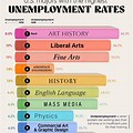 Unemployment Rate by College Major Chart