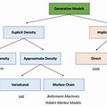 Various Types of Generative Models