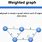 Weighted Graph Example