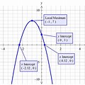 What Are Vertices in a Graph