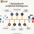 What Are the Different Branches of Ai