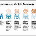 What Is O Level of Autonomous Vehicles