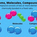 What Is a Compound