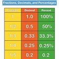 What Is a Decimal Fraction and Percent