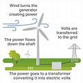 Wind Turbine Energy Transformation