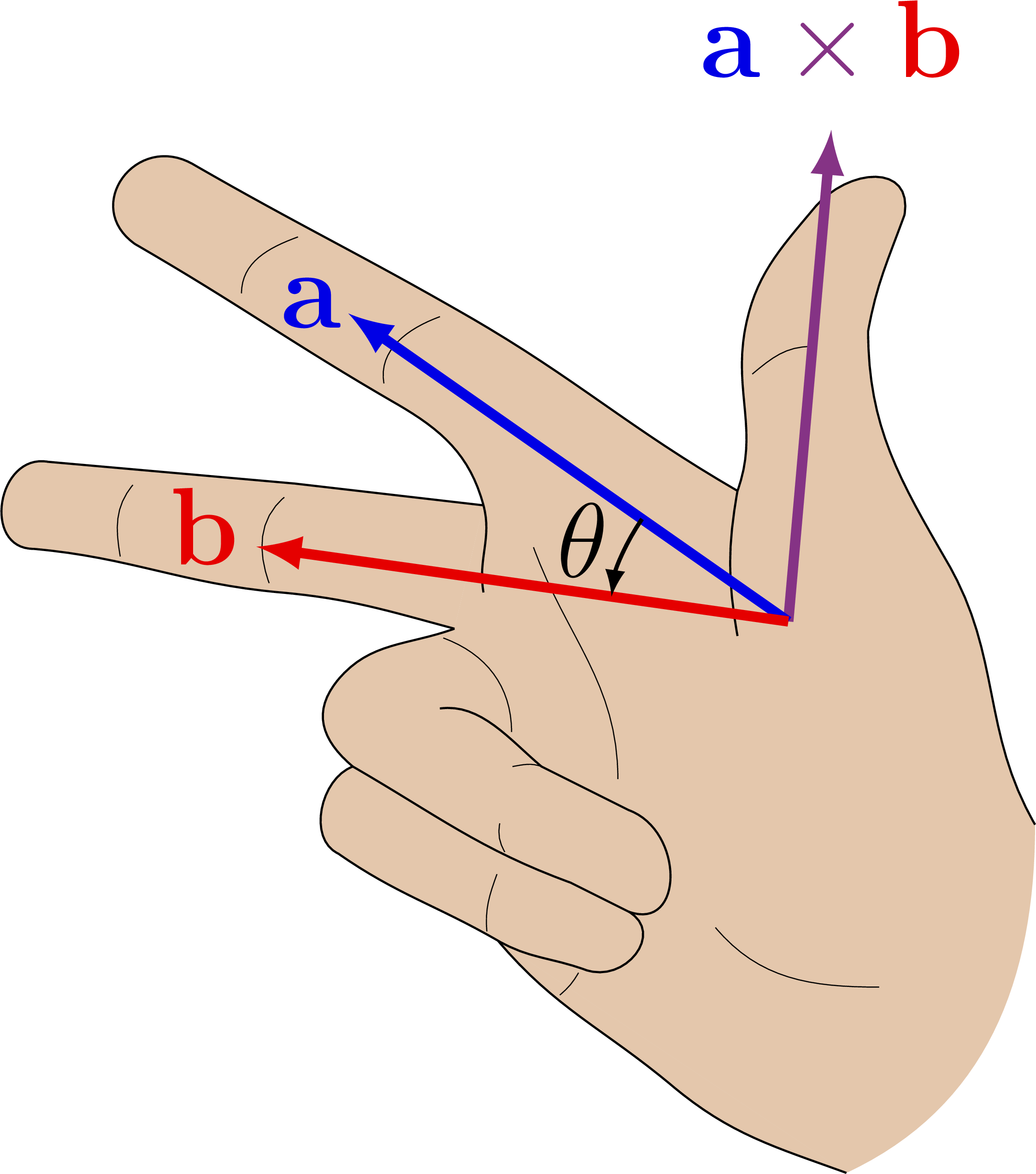 Right-hand rule and vector cross product