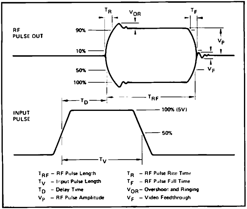 Pulse modulation