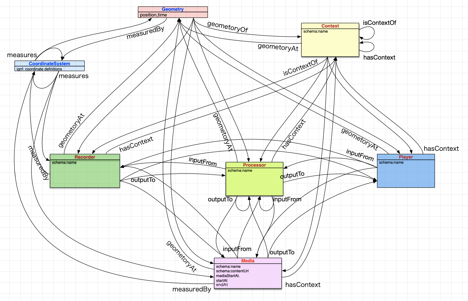 SDM Ontology