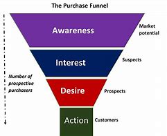 Image result for What Is an Online Sales Funnel