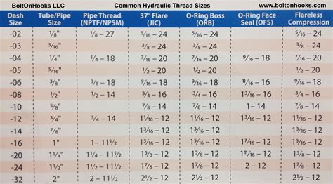 Common Thread Sizes For Hydraulic Fittings