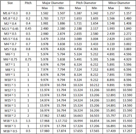 Thread Sizes Types Of Threads Metric Thread Sizes Chart