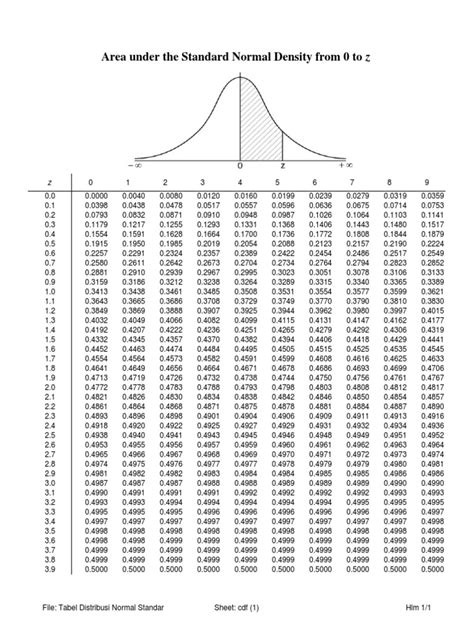 Tabel Distribusi Normal Zpdf Statistical Theory Probability Theory