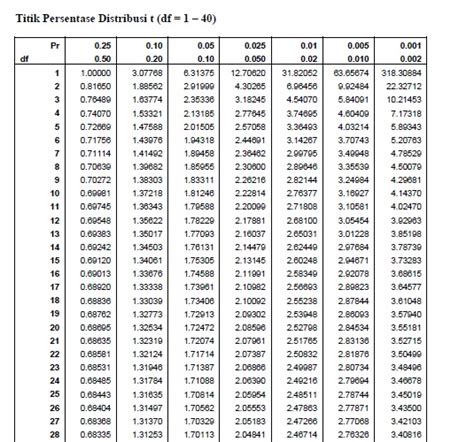 Cara Menentukan Nilai T Tabel Dan F Tabel Dengan Excel Mudah Dan Riset