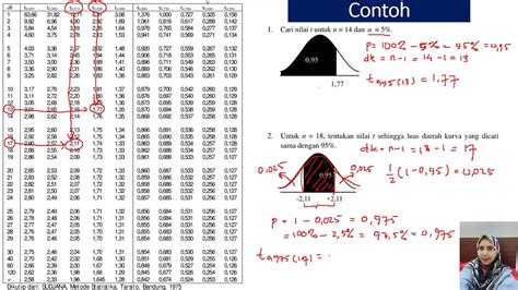 Kurva Lain And Kegunaannya Tabel T Tabel Chi Squaretabel F Youtube