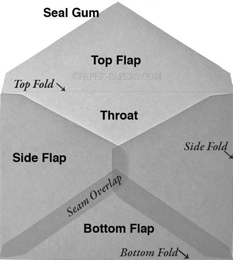 Envelope Size Chart Help Understanding Envelope Sizes