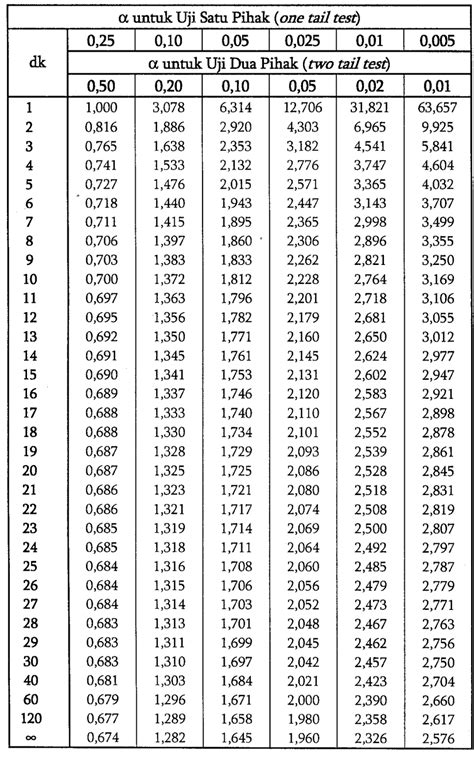 Daftar F Tabel Cara Membaca Terlengkap