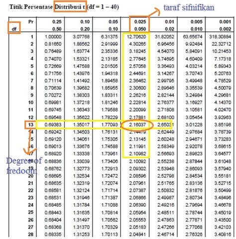 Cara Menentukan T Tabel