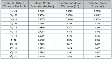 Thread Sizes Types Of Threads Metric Thread Sizes Chart