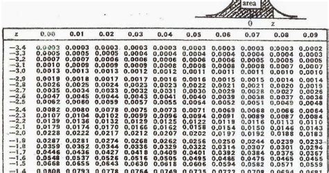 Tabel Distribusi Normal Baku Riset