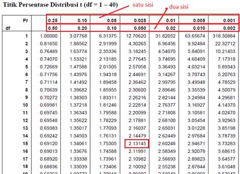 Cara Membaca Atau Melihat Tabel T Portal Statistik