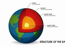 Image result for Earth Diagram